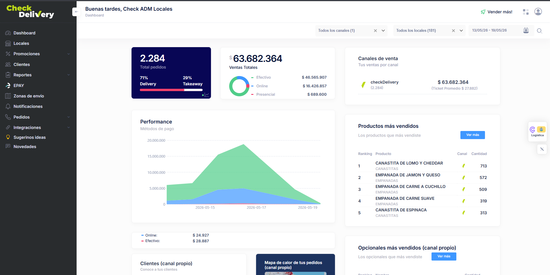 Panel de administración de Check Delivery con métricas, ventas y productos más vendidos